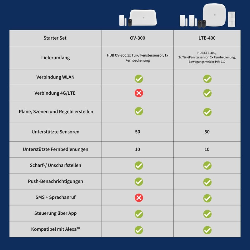 WLAN + 4G Alarm System LTE-400: Smart, schick und intuitiv